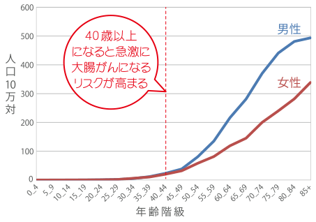 40歳以上になると急激に大腸がんが増えることを説明するグラフ